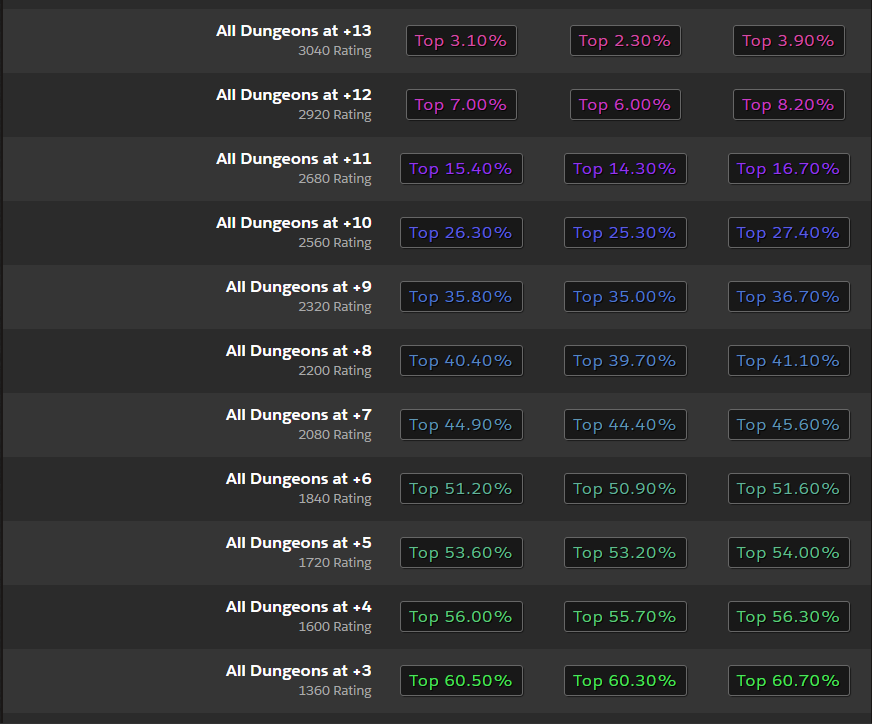 RaiderIO the Ultimate WoW Performance Tracker